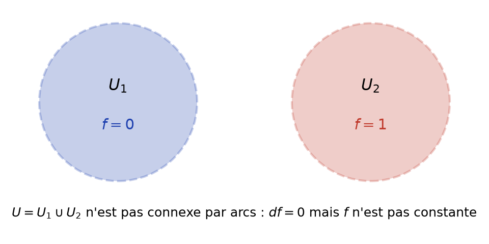 Deux disques disjoints U1 et U2 : f vaut 0 sur le premier, 1 sur le second, et sa différentielle est nulle