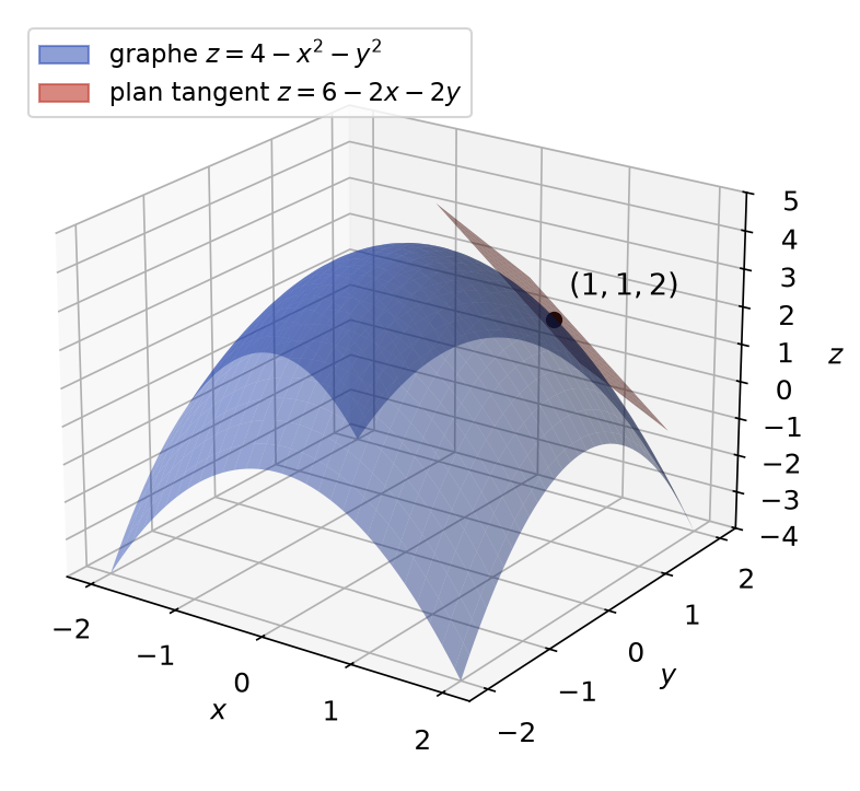 Paraboloïde z = 4 - x² - y² et son plan tangent z = 6 - 2x - 2y au point (1, 1, 2)
