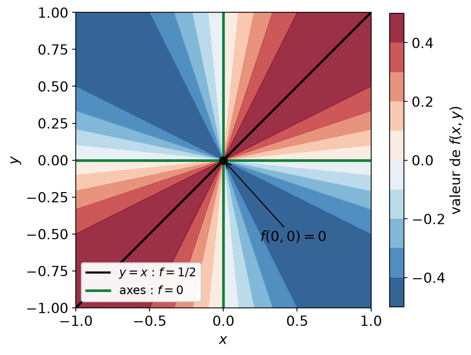 Valeurs de f(x,y) = xy/(x²+y²) constantes sur les demi-droites issues de l'origine, nulles sur les axes, égales à 1/2 sur la diagonale
