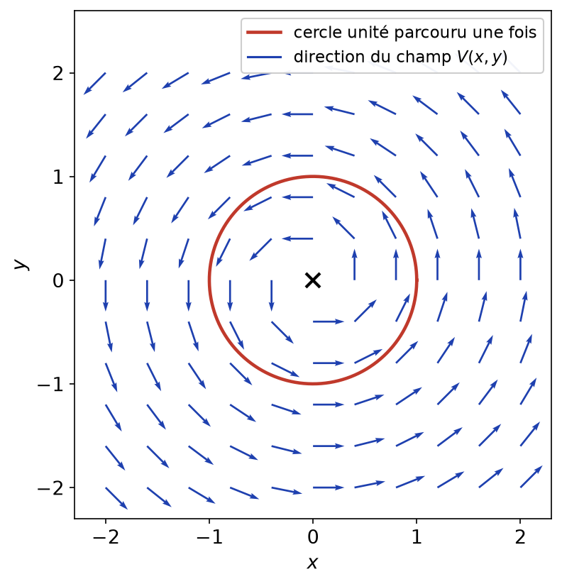 Directions du champ V qui tourne autour de l'origine, et cercle unité parcouru dans le sens direct