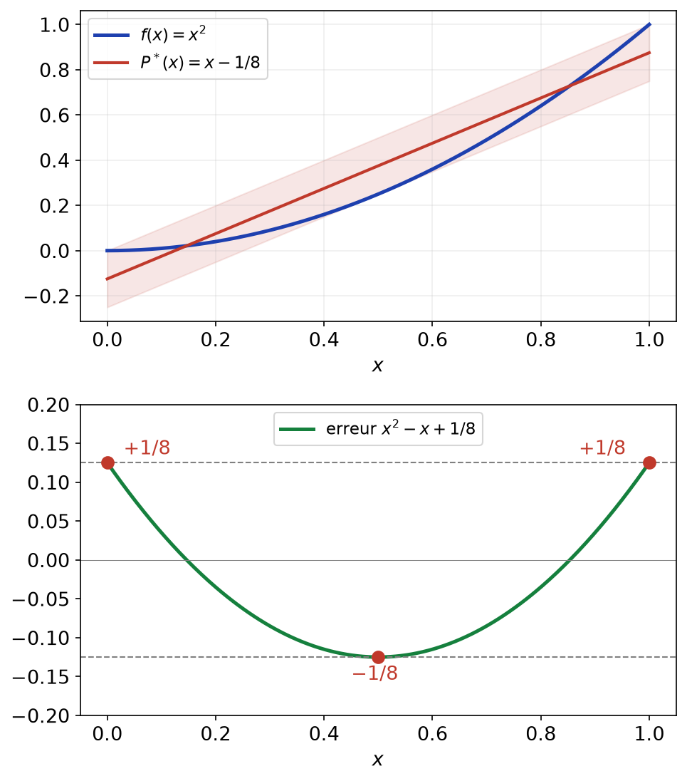 Parabole x² et sa meilleure approximation affine x - 1/8, puis erreur oscillant entre +1/8 et -1/8
