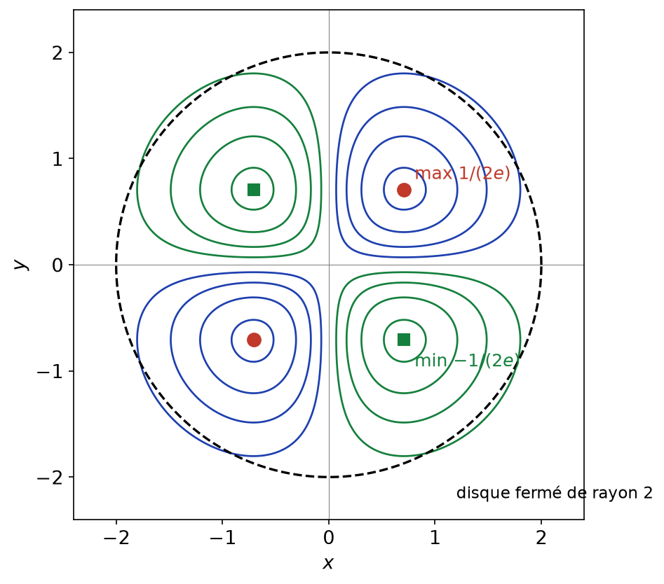 Lignes de niveau de xy exp(-(x²+y²)), disque de rayon 2 en pointillés, maximums en rouge et minimums en vert