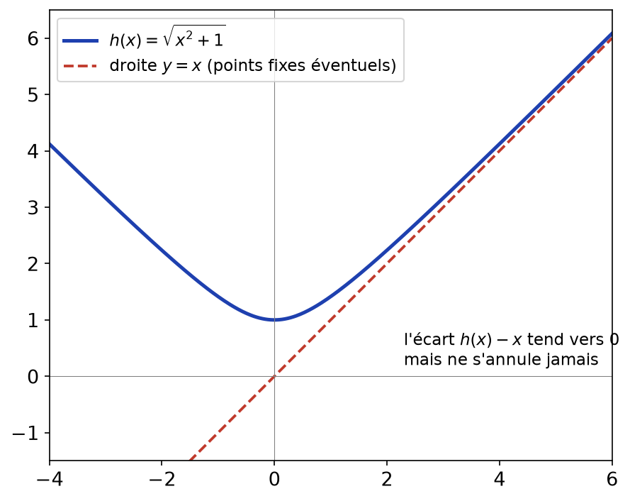 Graphe de h(x) = racine de x²+1 au-dessus de la droite y = x, sans point d'intersection