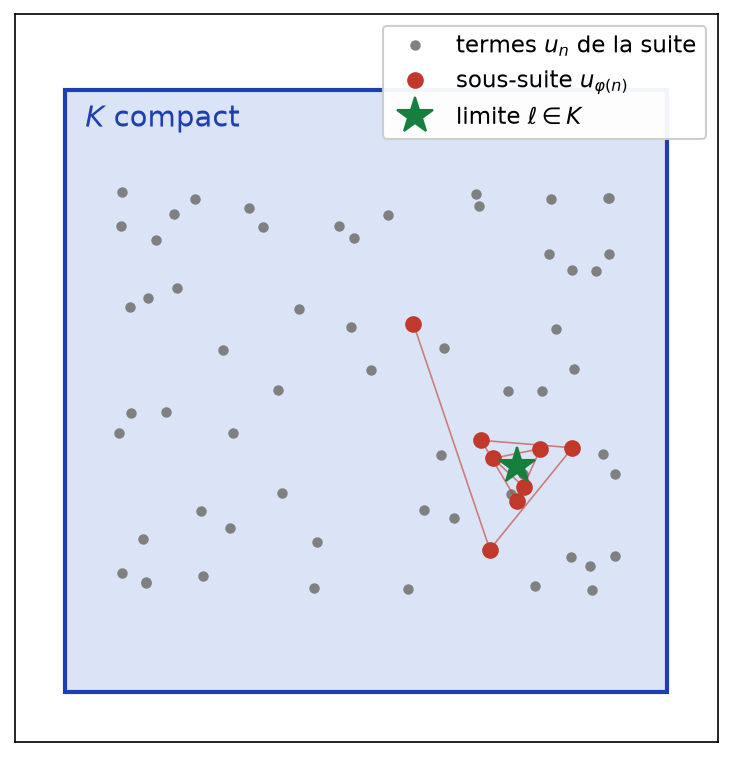 Suite de points dans un carré compact, avec une sous-suite en rouge qui converge vers une limite appartenant au carré