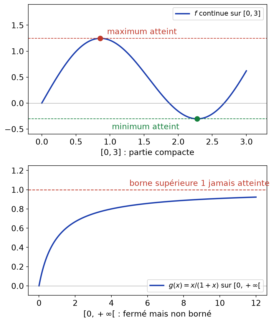 Fonction continue sur un segment atteignant son maximum et son minimum, et fonction x/(1+x) dont la borne 1 n'est pas atteinte