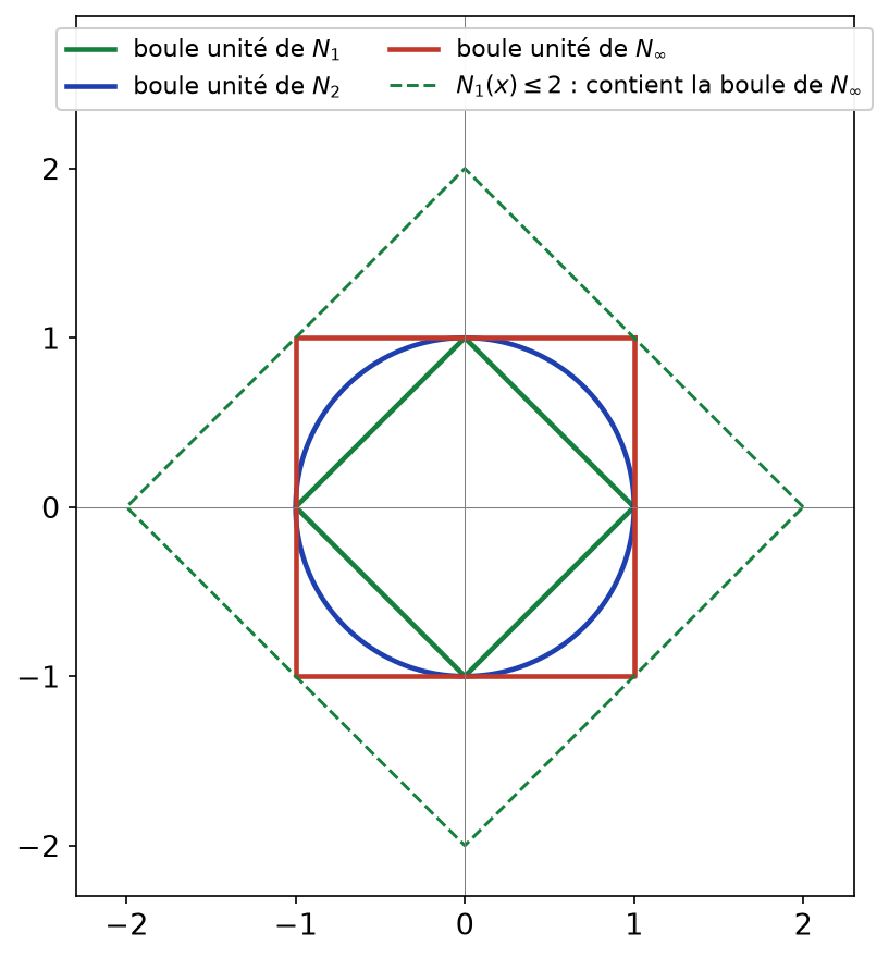 Boules unités des normes N1, N2 et N infini dans le plan, emboîtées, et boule de rayon 2 de N1