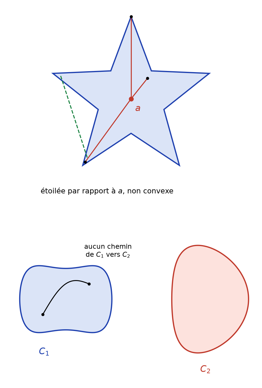 Étoile étoilée par rapport à son centre mais non convexe, puis partie formée de deux composantes connexes par arcs disjointes