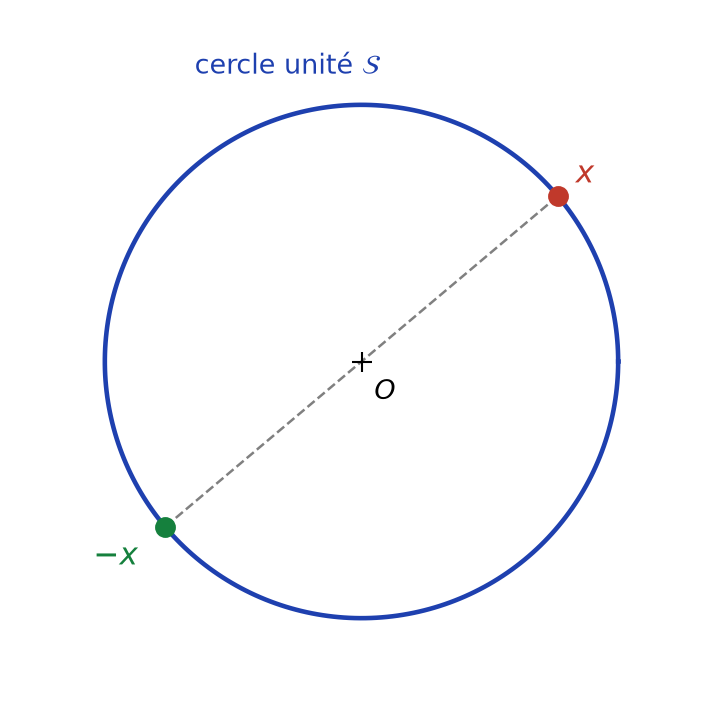 Cercle unité du plan avec deux points antipodaux x et moins x reliés par un diamètre