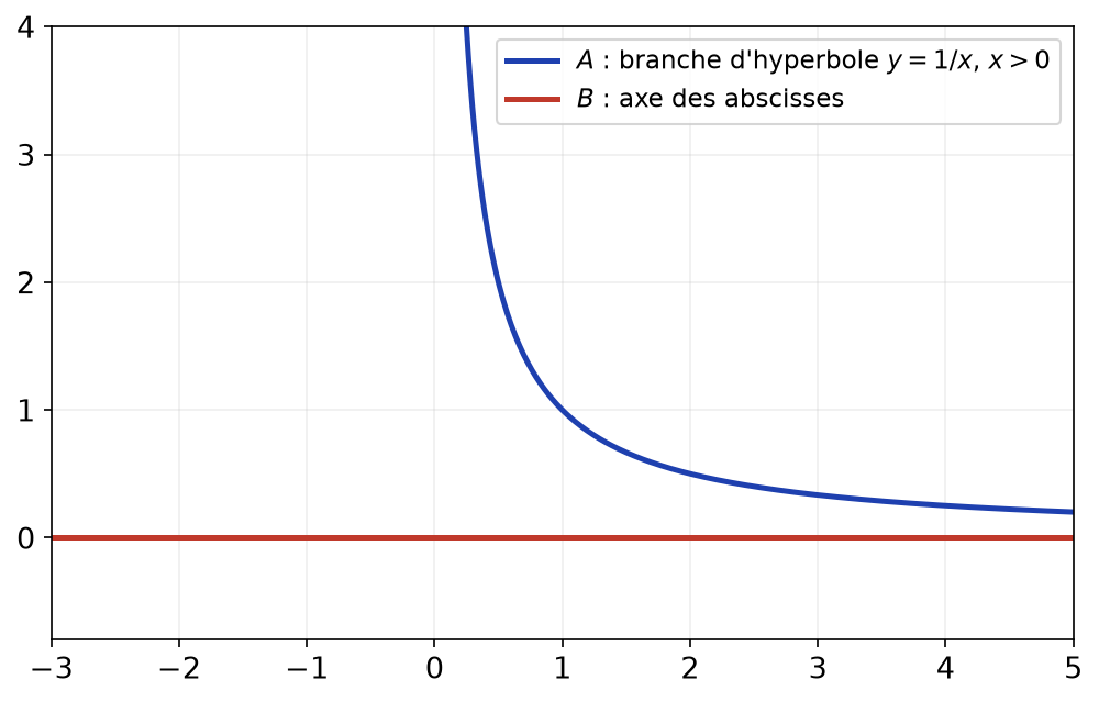 Branche d'hyperbole y = 1/x pour x positif et axe des abscisses, deux fermés du plan
