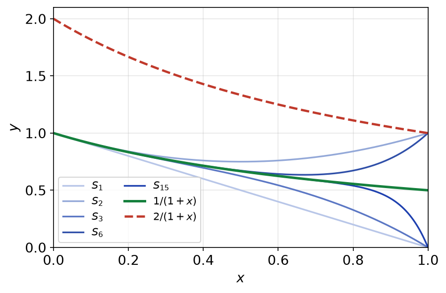 Sommes partielles S_N de la série géométrique alternée, limite 1/(1+x) en vert et majorant 2/(1+x) en pointillés