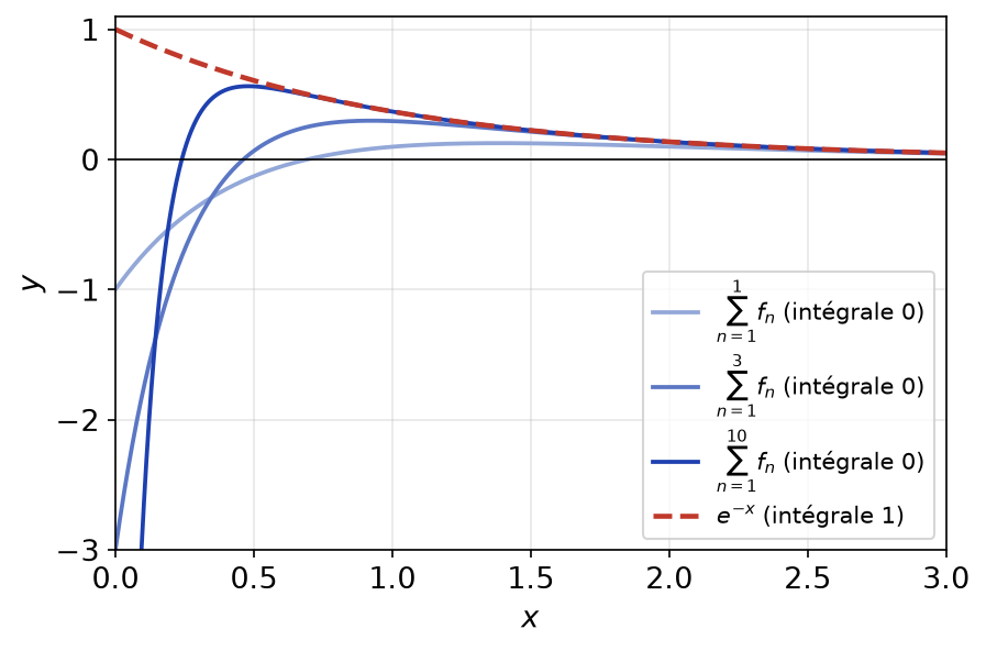 Sommes partielles télescopiques d'intégrale nulle qui tendent vers exp(-x), d'intégrale 1, avec un creux négatif près de zéro