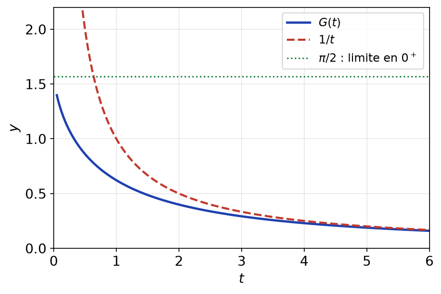 Courbe de G(t) calculée numériquement, hyperbole 1/t en pointillés rouges et niveau π/2 atteint en zéro