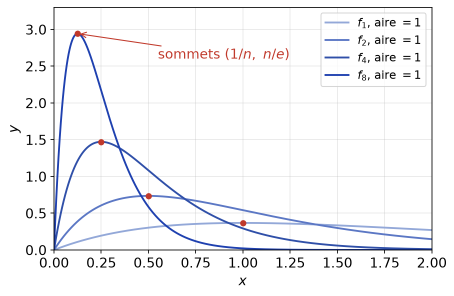 Graphes de n² x exp(-nx) pour n = 1, 2, 4, 8 : bosses de plus en plus hautes près de zéro, aire toujours égale à 1