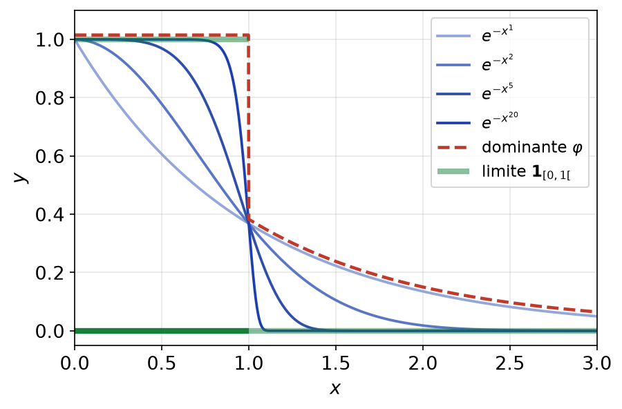 Courbes de exp(-x^n) pour n = 1, 2, 5, 20, dominante en pointillés rouges et limite égale à l'indicatrice de [0,1[