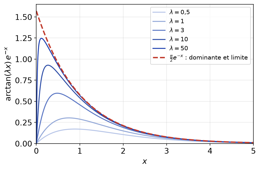 Intégrandes arctan(λx) exp(-x) pour λ = 0,5 à 50, sous la courbe limite et dominante (π/2) exp(-x)
