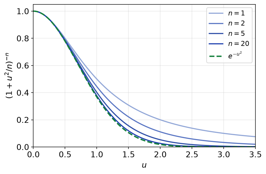 Fonctions (1 + u²/n)^(-n) pour n = 1, 2, 5, 20 et leur limite exp(-u²) en pointillés verts