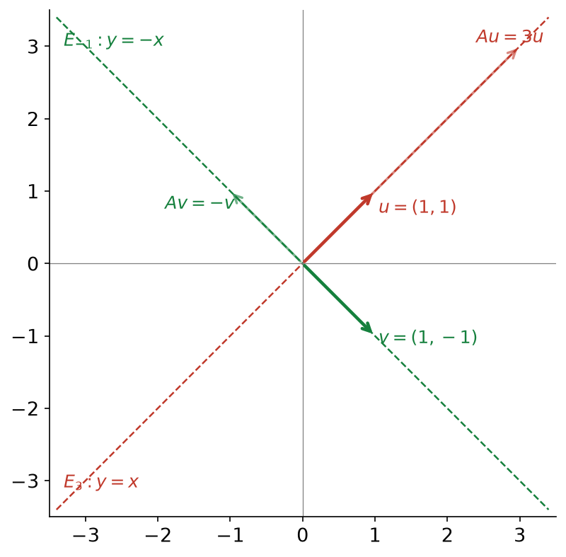 Droites propres y = x et y = -x de la matrice A avec les vecteurs u, v et leurs images 3u et -v