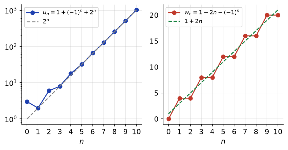 Termes des suites u_n et w_n : croissance géométrique en échelle logarithmique et croissance linéaire avec oscillation
