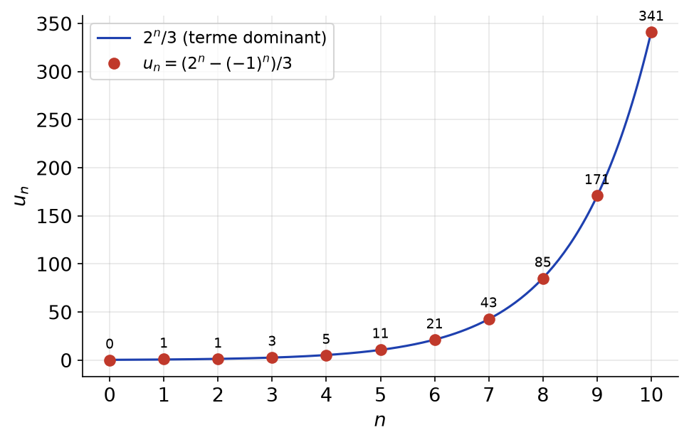 Termes de la suite u_n comparés à la courbe 2 puissance n sur 3, avec les valeurs entières affichées