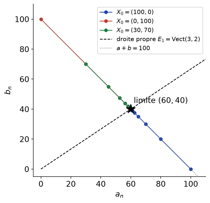 Trajectoires de la suite X_k = M^k X_0 dans le plan, convergeant vers le point (60, 40) de la droite propre