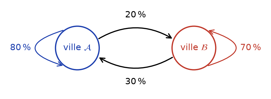 Graphe des échanges annuels entre les villes A et B avec les pourcentages de départ et de maintien
