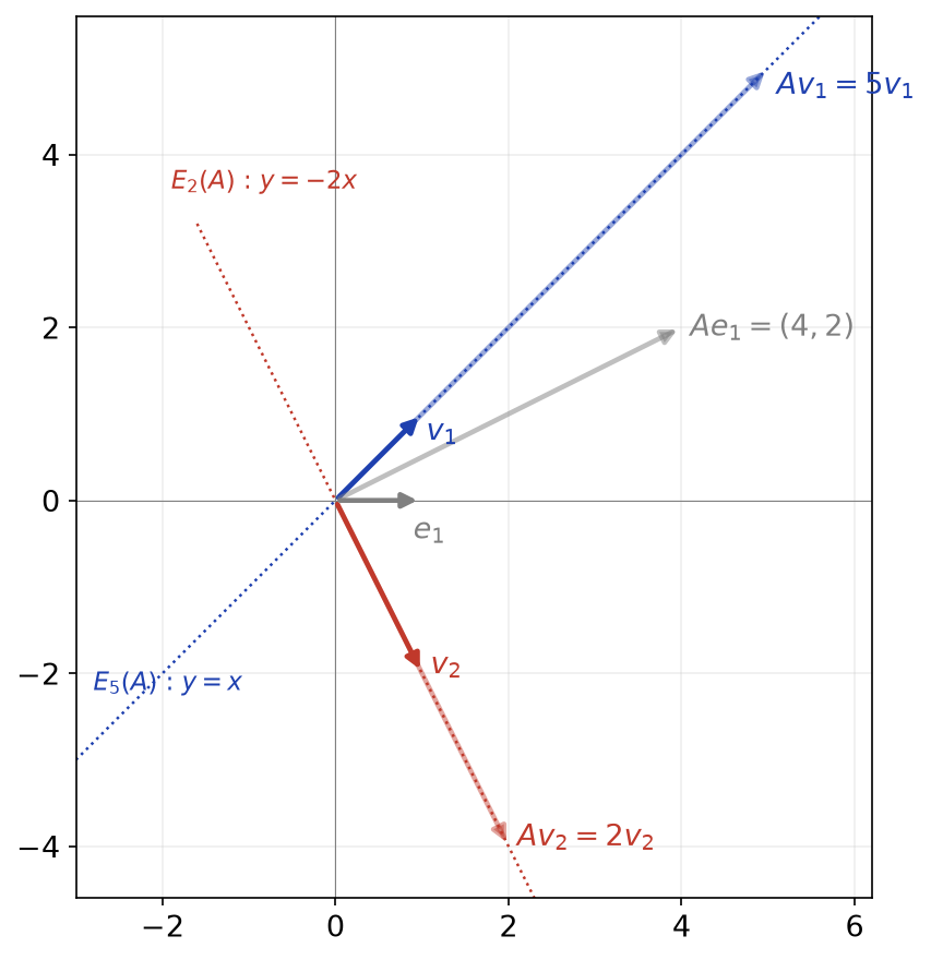 Droites propres y=x et y=-2x de la matrice A, vecteurs v1, v2 et leurs images 5v1 et 2v2