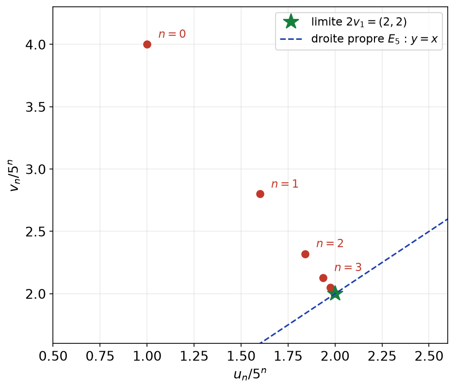 Points (u_n/5^n, v_n/5^n) qui convergent vers (2,2) sur la droite propre y=x de valeur propre 5