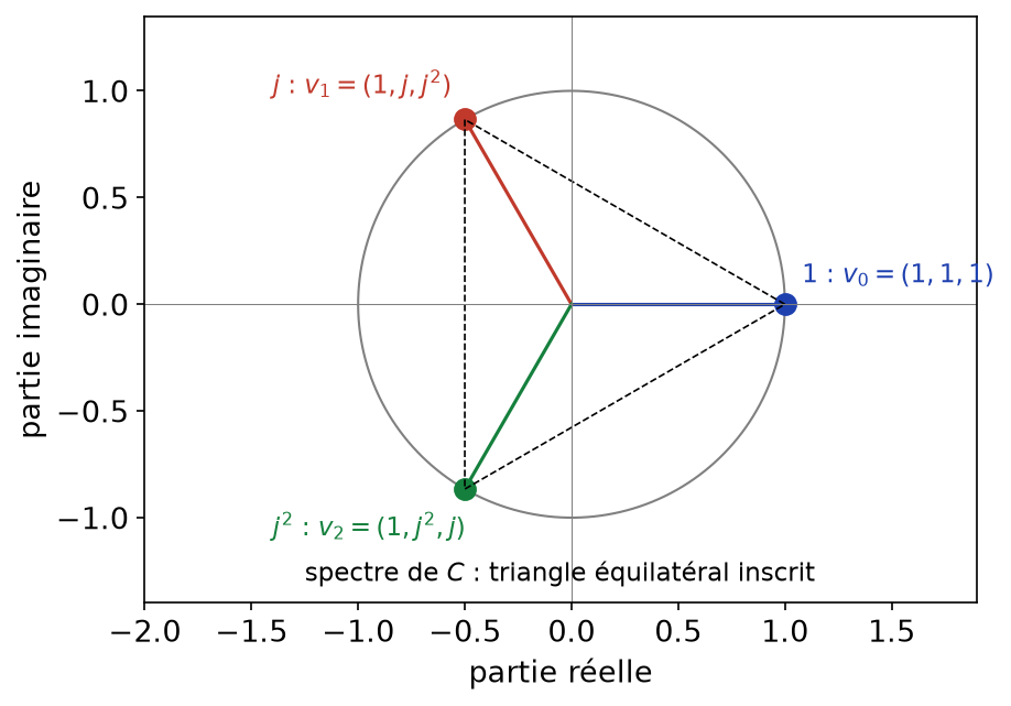 Valeurs propres 1, j et j² de la matrice circulaire C sur le cercle unité avec leurs vecteurs propres