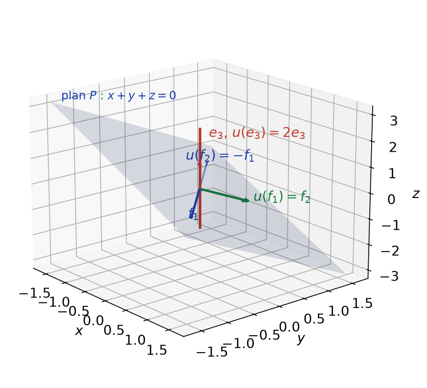 Plan stable x+y+z=0 avec f1 et son image f2, et droite propre dirigée par e3 pour la valeur propre 2