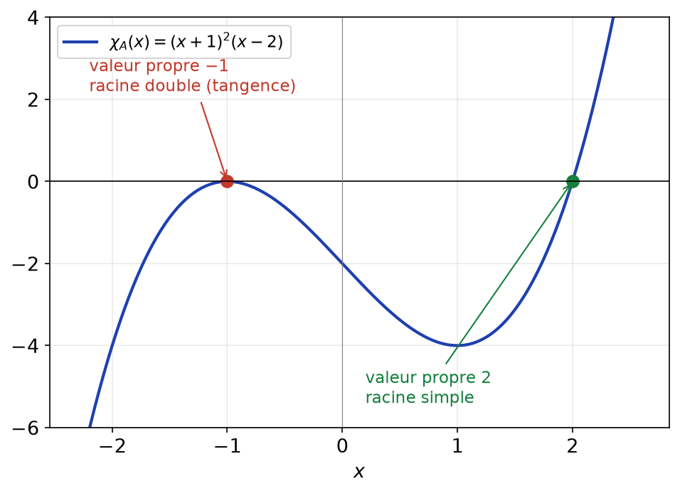 Graphe du polynôme caractéristique (x+1)²(x-2) avec une racine double en -1 et une racine simple en 2