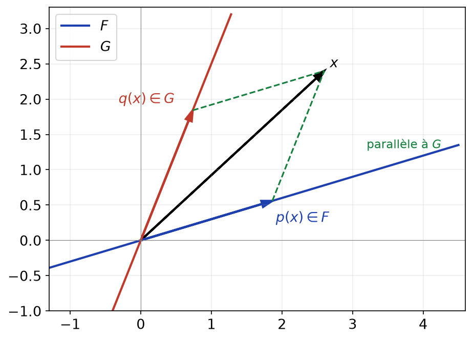 Décomposition d'un vecteur x du plan en p(x) sur la droite F et q(x) sur la droite G