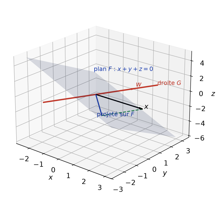 Plan F d'équation x+y+z=0, droite G dirigée par w=(1,2,0) et décomposition du vecteur (3,0,0)