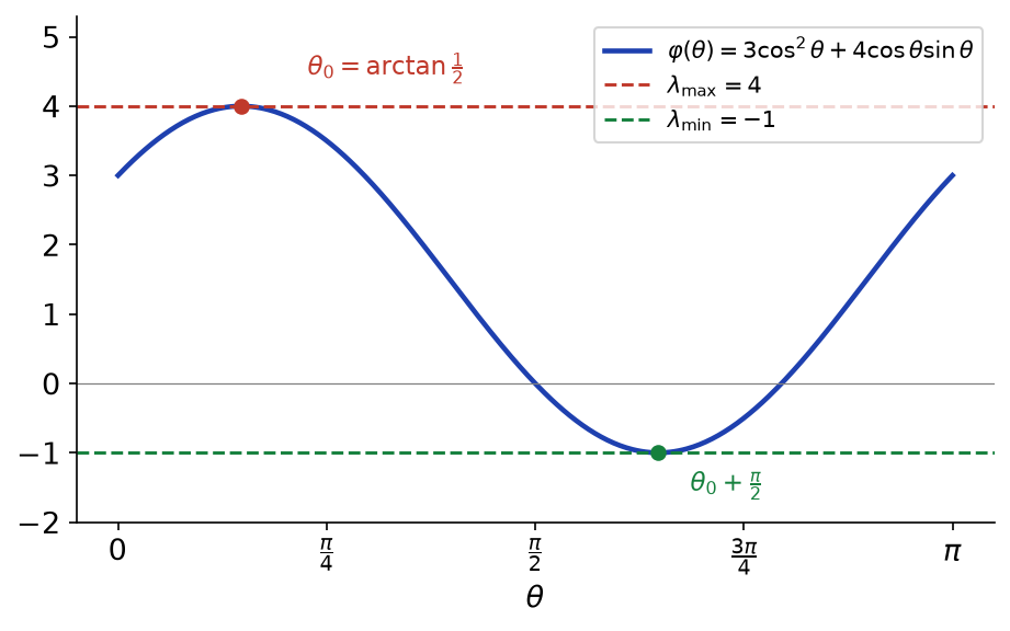 Courbe de φ(θ) sur une période, oscillant entre les valeurs propres -1 et 4