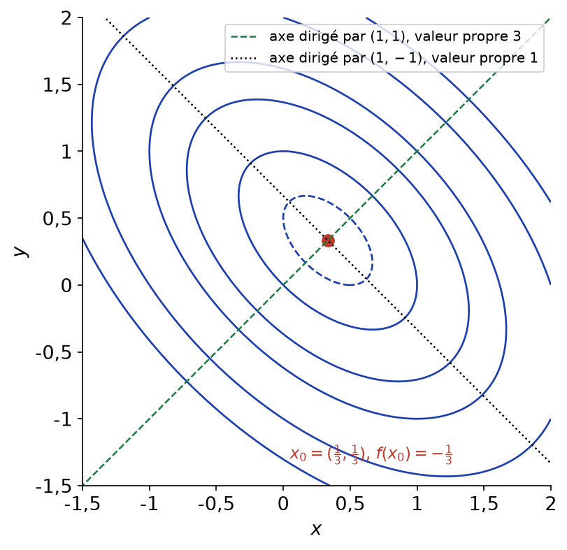 Lignes de niveau elliptiques de f autour du minimum x0 = (1/3, 1/3), avec les deux axes propres