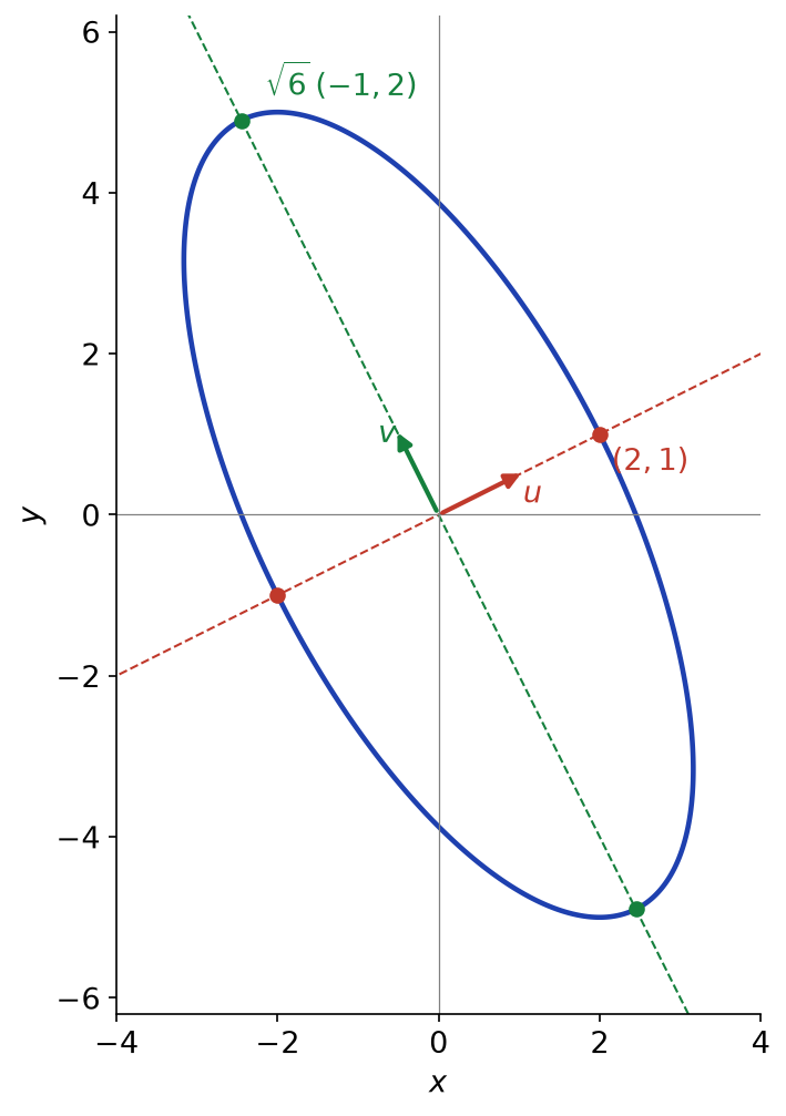 Ellipse 5x² + 4xy + 2y² = 30 avec ses axes propres u et v et ses quatre sommets