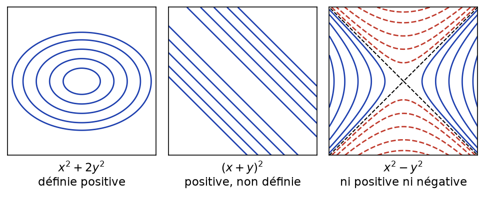 Lignes de niveau de trois formes quadratiques : définie positive, positive non définie, et de signe variable