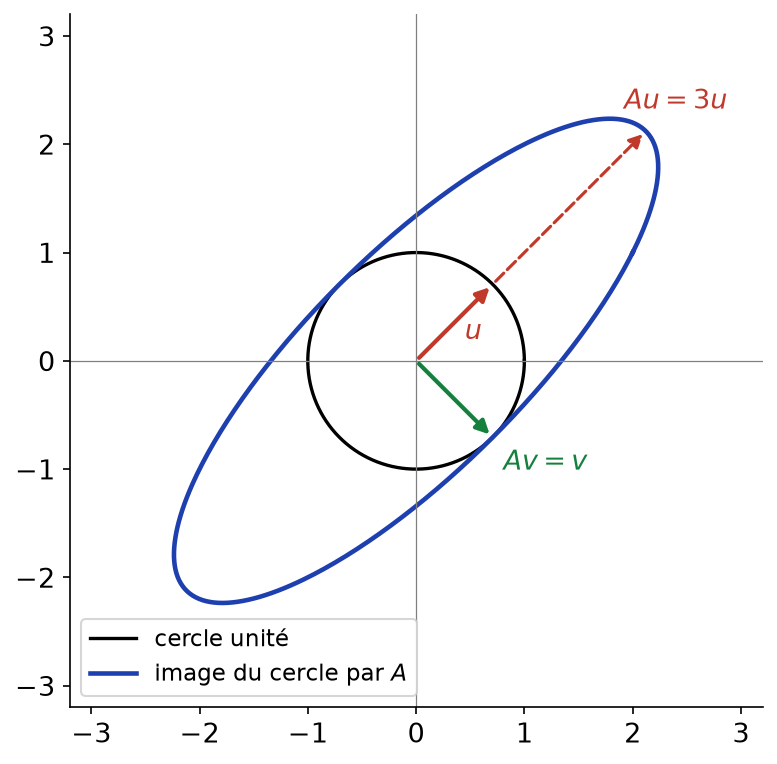 Image du cercle unité par la matrice symétrique A : une ellipse dont les axes sont les directions propres u et v