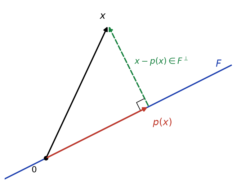 Projection orthogonale d'un vecteur x sur une droite F, avec x - p(x) orthogonal à F