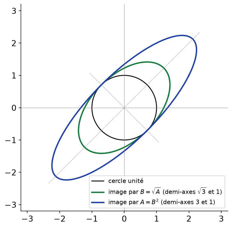 Images du cercle unité par la racine carrée de A puis par A, ellipses de mêmes axes et de demi-axes racine de 3 et 3