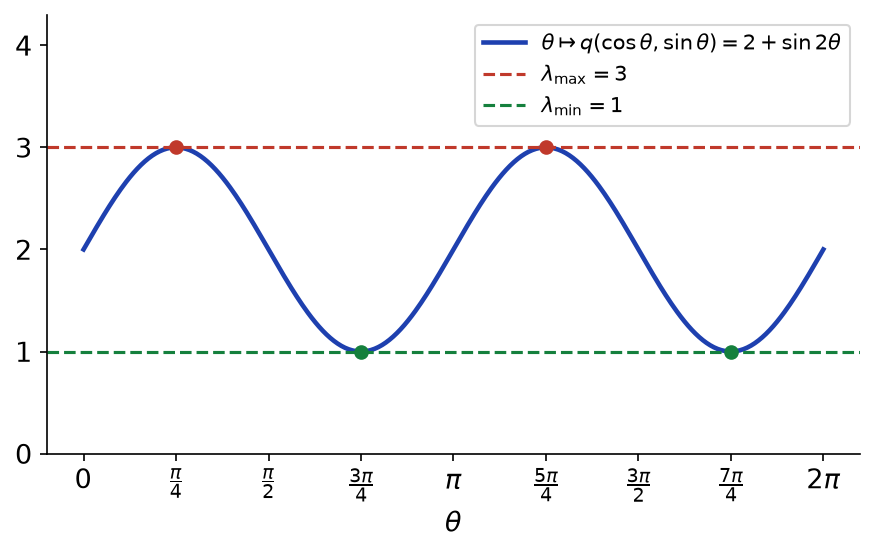 Quotient de Rayleigh sur le cercle unité : la fonction 2 + sin 2θ oscille entre les valeurs propres 1 et 3