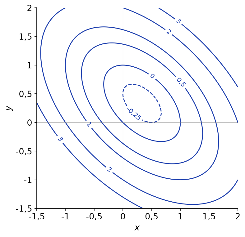 Lignes de niveau de la fonction f(x, y) = x² + xy + y² - x - y dans le plan