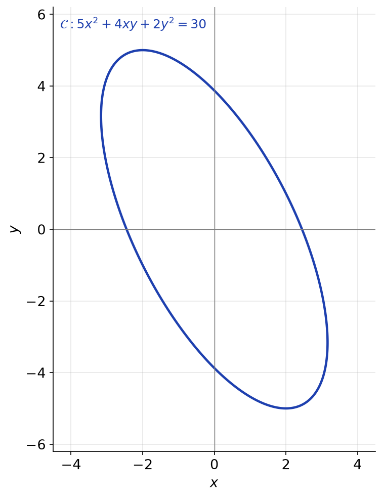 Courbe d'équation 5x² + 4xy + 2y² = 30 tracée dans un repère orthonormé