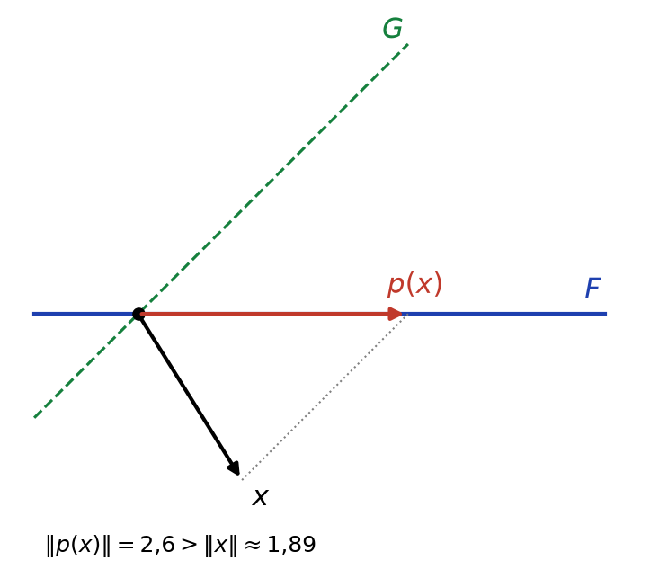 Projecteur oblique sur la droite F parallèlement à la droite G, qui augmente la norme du vecteur x