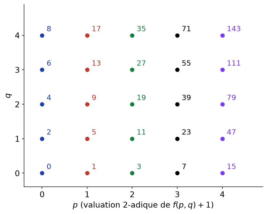Valeurs de f(p, q) = 2^p(2q+1) - 1 sur la grille des couples, colonne par colonne selon p
