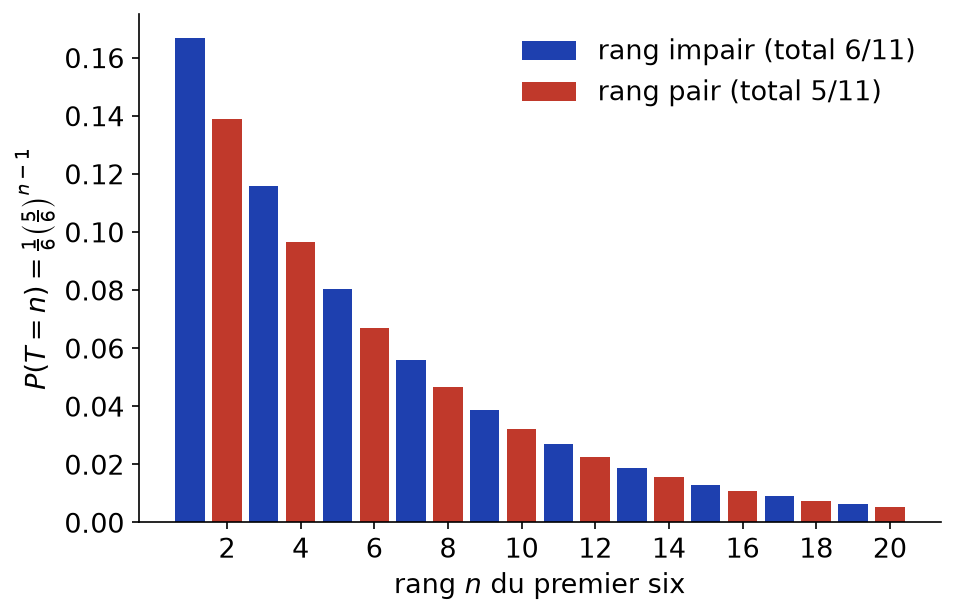 Diagramme en barres de la loi du rang du premier six, rangs pairs en rouge et rangs impairs en bleu