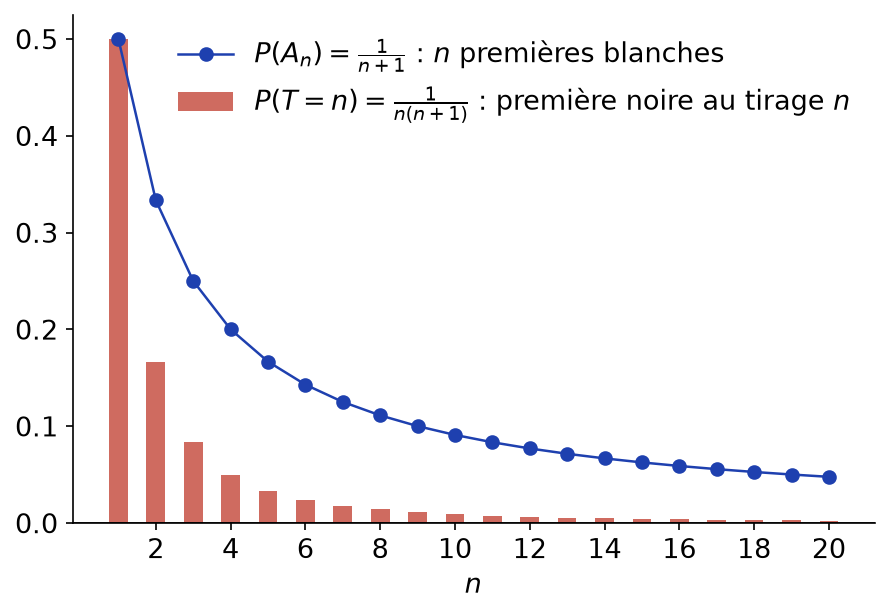 Probabilités 1/(n+1) de ne tirer que des blanches et loi 1/(n(n+1)) du rang de la première noire
