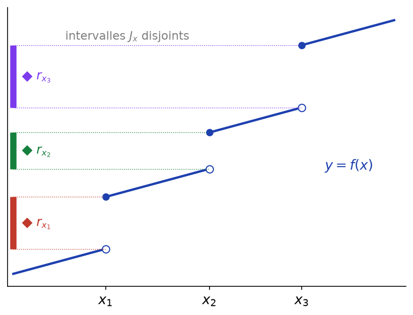 Graphe d'une fonction croissante à trois sauts et intervalles de saut disjoints contenant chacun un rationnel