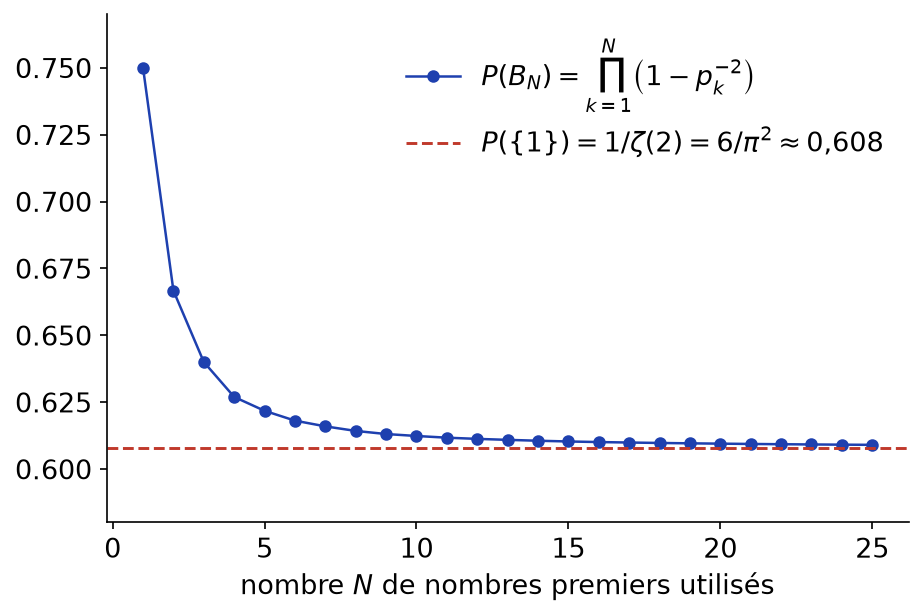Produits partiels du produit eulérien pour s = 2, décroissant vers 6/π² environ 0,608