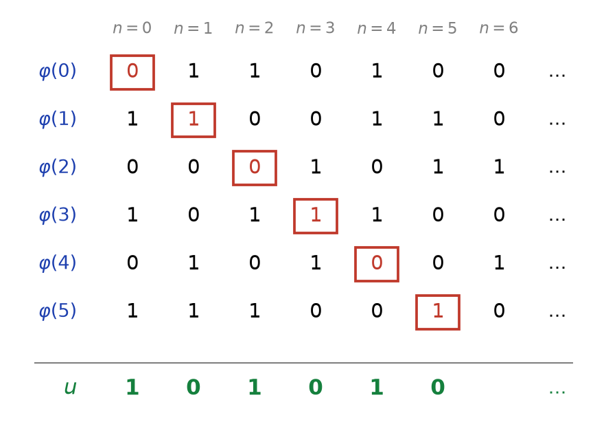 Tableau des suites φ(n), diagonale encadrée en rouge et suite u obtenue en changeant chaque chiffre diagonal