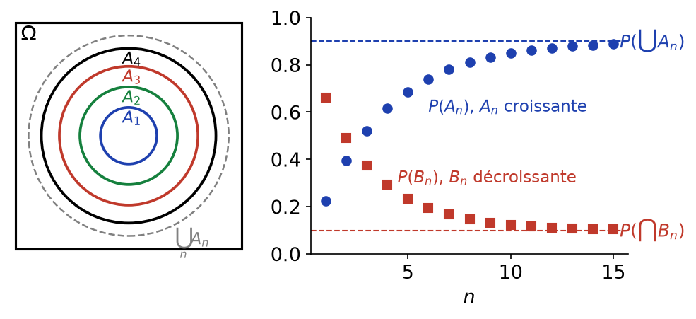 Événements emboîtés croissants et convergence des probabilités vers celles de la réunion et de l'intersection